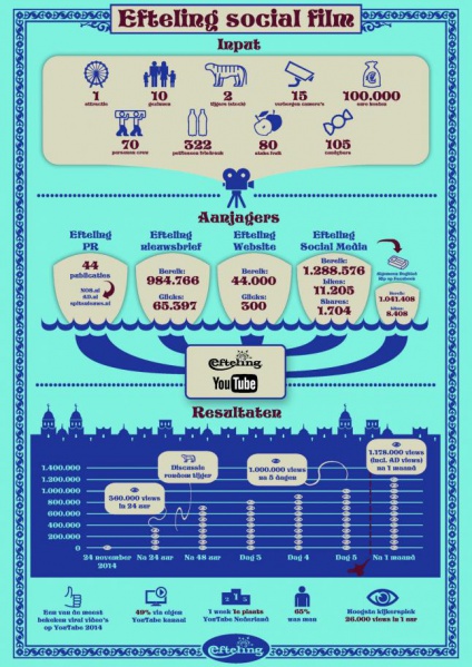 Bestand:Infographic eftelingsocialfilm.jpg